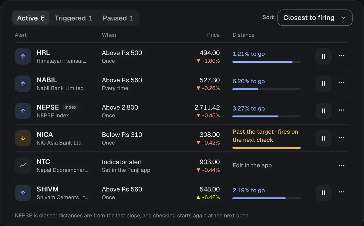 Your Punji alerts, sample data