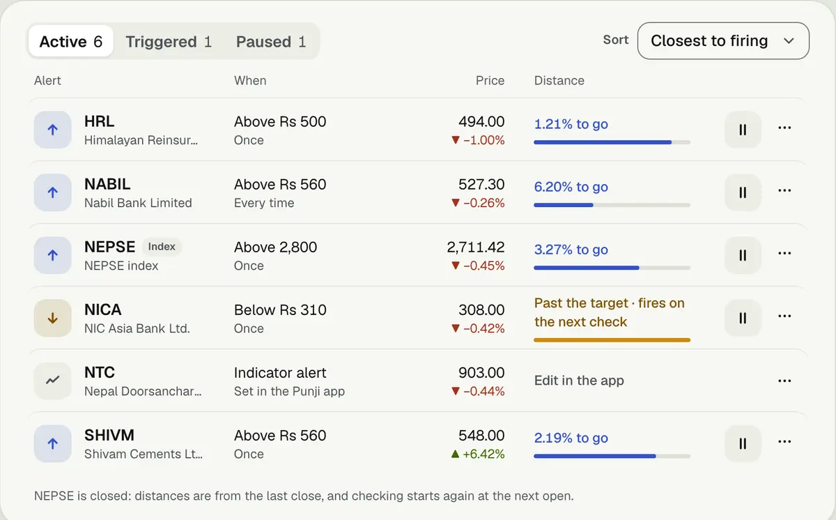 Your Punji alerts, sample data